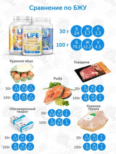 Life Protein 1 Lb - 450 гр (Tree of Life) фото 3